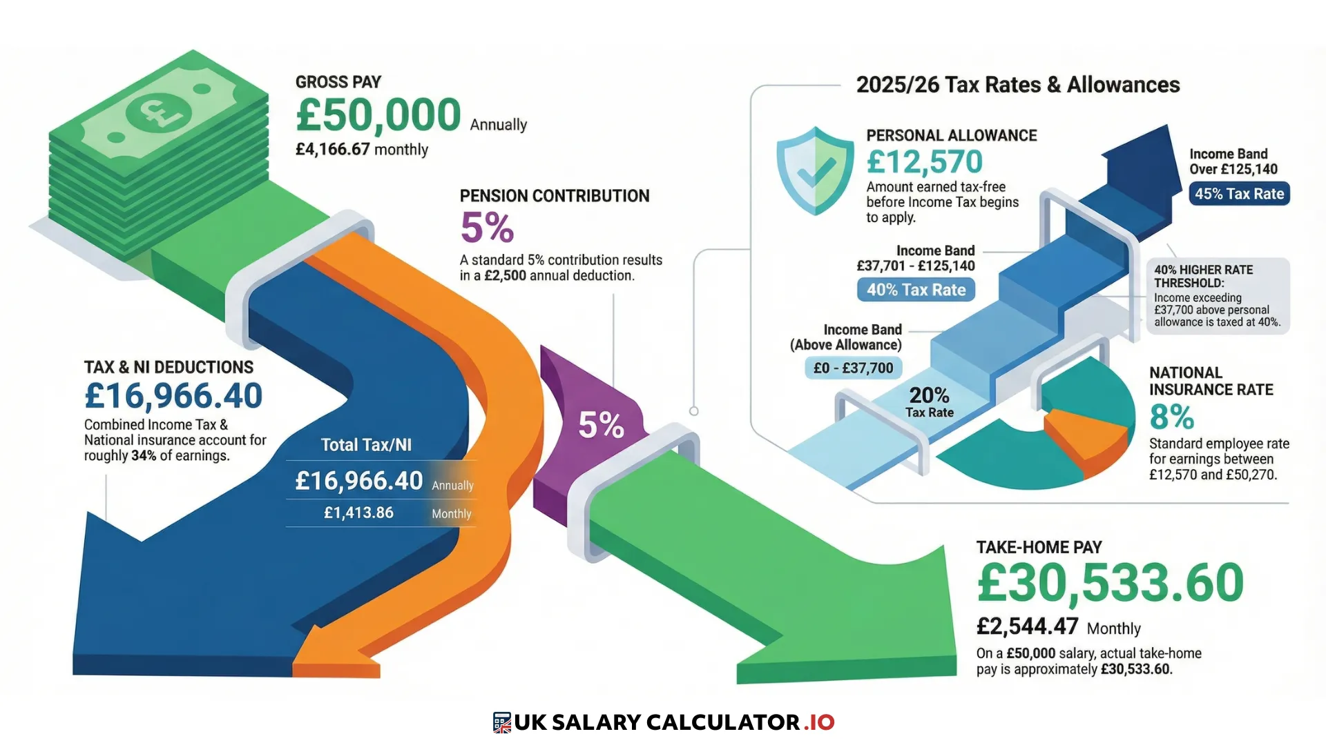 Visual breakdown of UK salary deductions including Income Tax and National Insurance